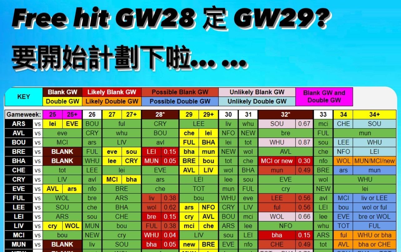 英超Fantasy–GW25–Free hit GW28定GW29好？